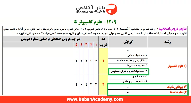 بهترین منابع کنکور ارشد بیوانفورماتیک 1405 Masters courses in computer science