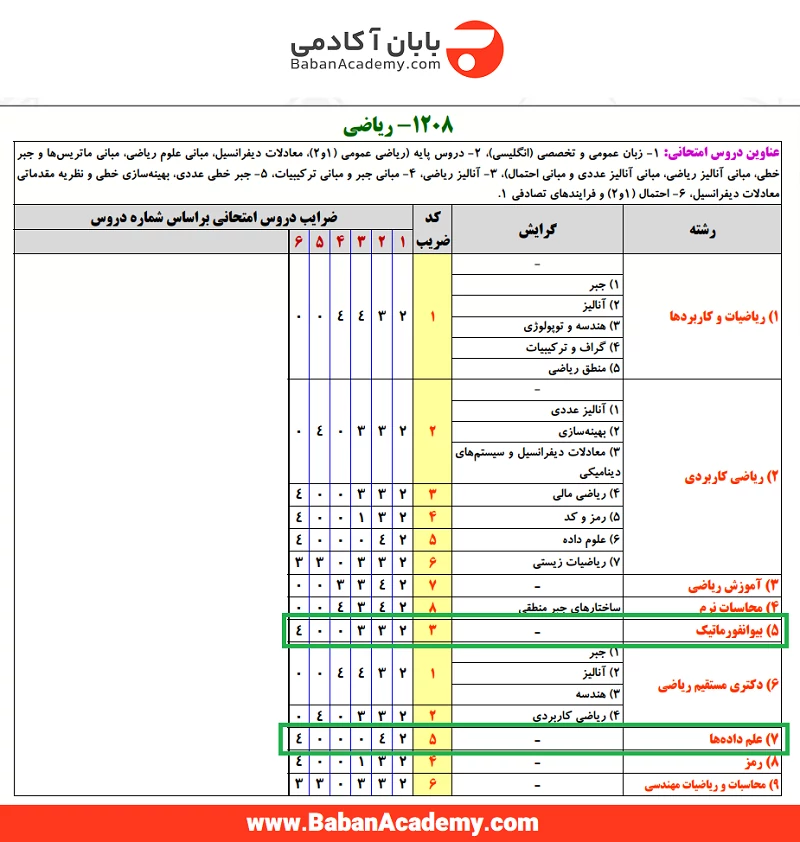 بهترین منابع کنکور ارشد بیوانفورماتیک 1405 Resources for the senior math