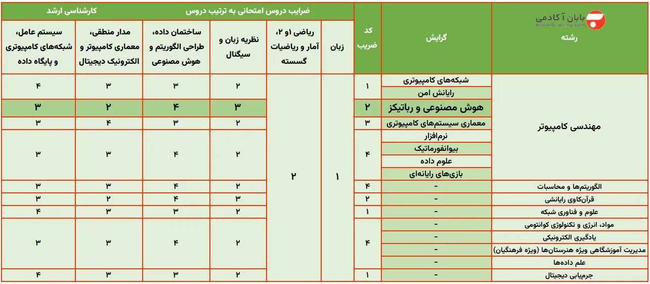 دروس کنکور ارشد هوش مصنوعی ضرایب دروس کنکور ارشد هوش مصنوعی