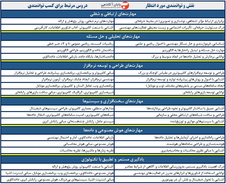 ارشد کامپیوتر چیست؟ از 0 تا 100 ارشد مهندسی کامپیوتر نقش، توانایی و شایستگی مورد انتظار از دانش آموختگان رشته مهندسی کامپیوتر