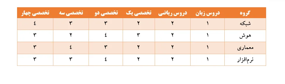 ضرایب دروس کنکور ارشد کامپیوتر 4 گروه از گرایش های مهندسی کامپیوتر