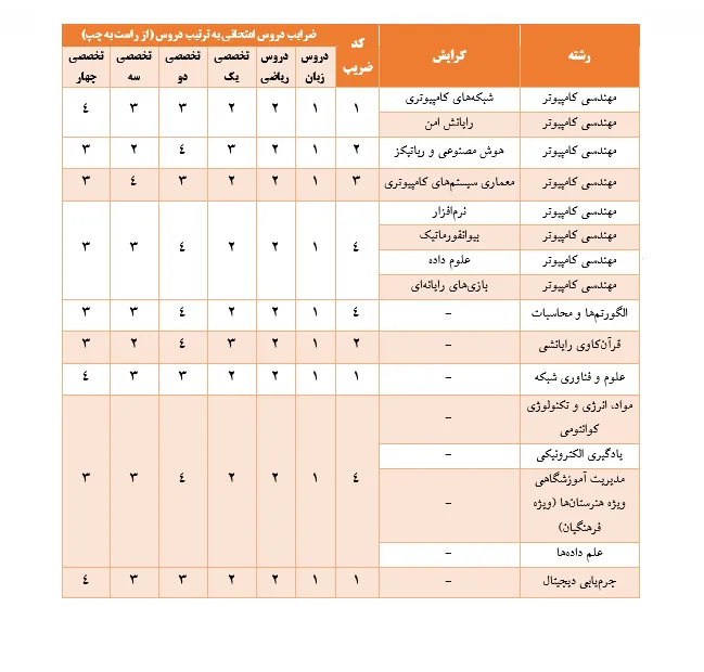 ضرایب دروس کنکور ارشد کامپیوتر ضرایب دروس کنکور ارشد کامپیوتر