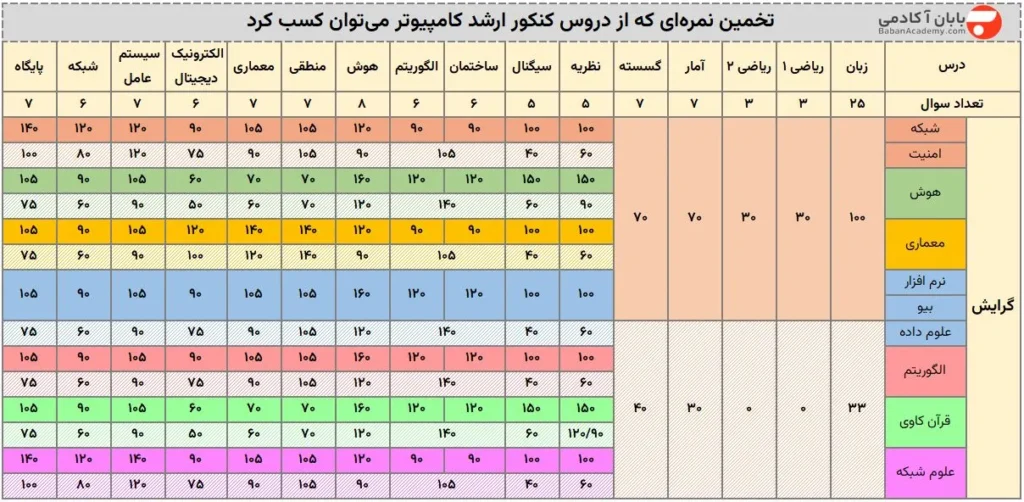 ضرایب دروس کنکور ارشد کامپیوتر تخمین نمره دروس کنکور ارشد کامپیوتر