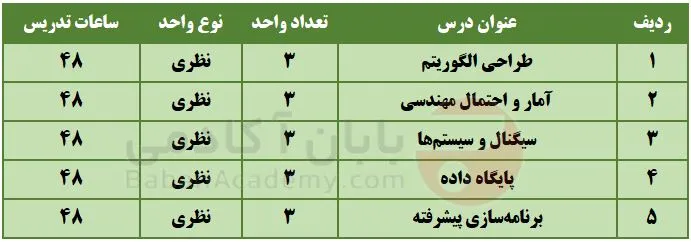 معرفی رشته علوم داده یا علم داده (Data Science) دروس جبرانی ارشد رشته علوم داده