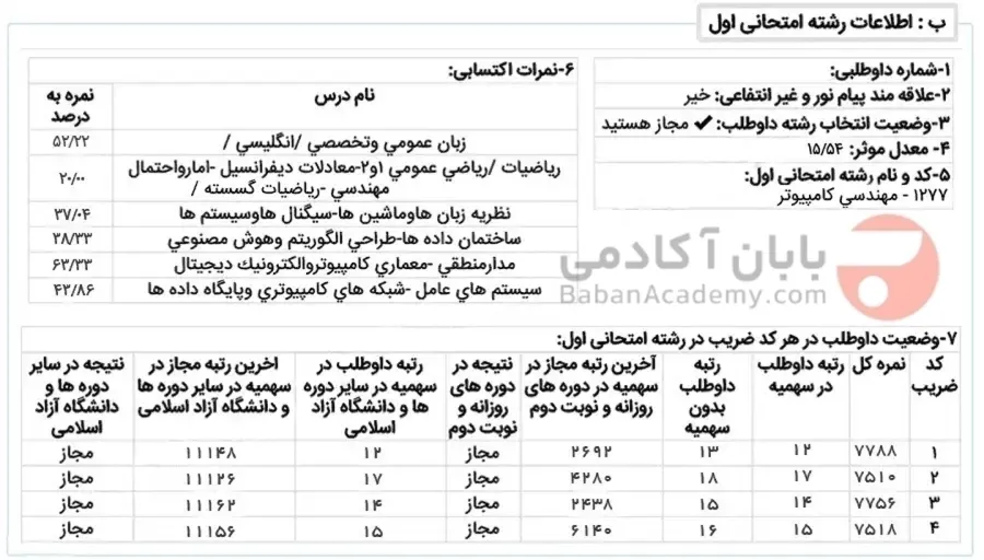 رتبه قبولی هوش مصنوعی شریف رتبه قبولی ارشد هوش مصنوعی در دانشگاه صنعتی شریف با خوابگاه