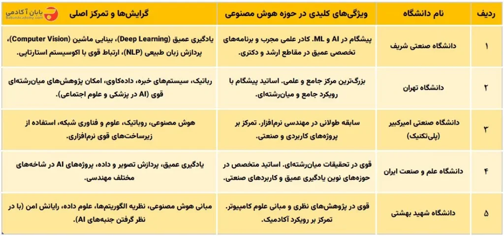 مقایسه دانشگاه‌ها برای ورود به رشته کامپیوتر