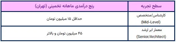 پردرآمدترین شغل کامپیوتر در ایران + درآمد ماهانه 1405 درآمد متخصص فضای ابر در ایران