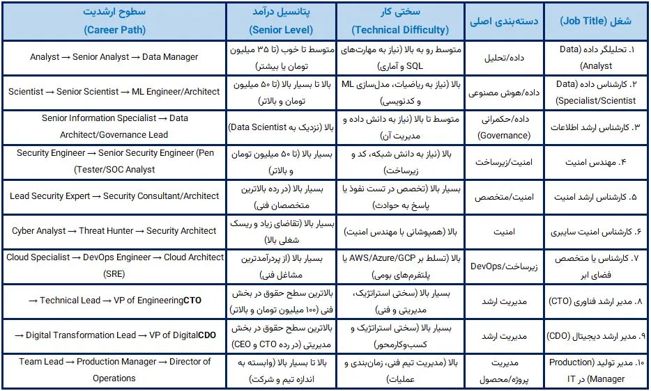 پردرآمدترین شغل کامپیوتر در ایران + درآمد ماهانه 1405 مقایسه مشاغل کلیدی حوزه داده، امنیت و مدیریت ارشد فناوری در ایران