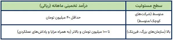 پردرآمدترین شغل کامپیوتر در ایران + درآمد ماهانه 1405 درآمد ماهانه افسر ارشد اطلاعات (CIO) در شرکتهای بزرگ