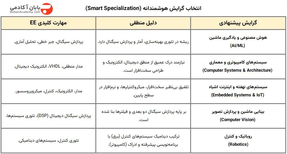 تغییر رشته از برق به کامپیوتر در ارشد انتخاب گرایش هوشمندانه