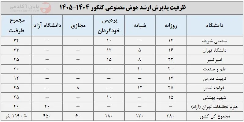 ارشد هوش مصنوعی ظرفیت پذیرش ارشد هوش مصنوعی کنکور