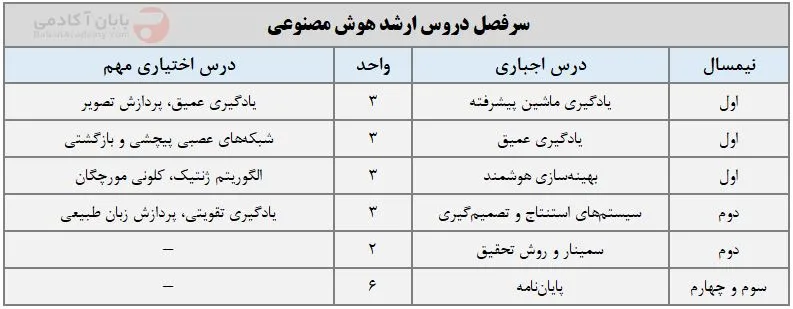 ارشد هوش مصنوعی سرفصل دروس ارشد هوش مصنوعی