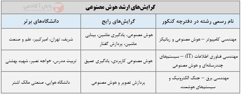 ارشد هوش مصنوعی گرایشهای ارشد هوش مصنوعی