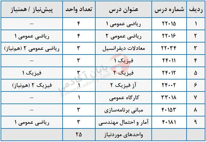رشته کامپیوتر چه درس هایی دارد؟ دروس پایه کارشناسی کامپیوتر