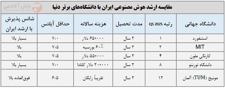 ارشد هوش مصنوعی مقایسه ارشد هوش مصنوعی ایران با دانشگاههای برتر دنیا