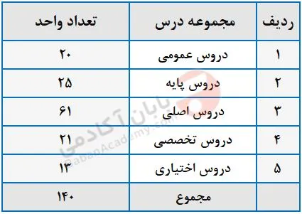 رشته کامپیوتر چه درس هایی دارد؟ دروس کارشناسی مهندسی کامپیوتر