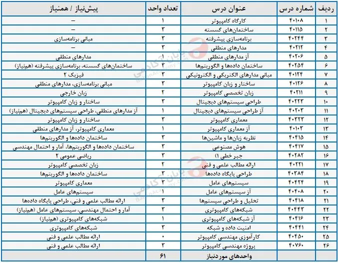 رشته کامپیوتر چه درس هایی دارد؟ دروس اصلی کارشناسی کامپیوتر