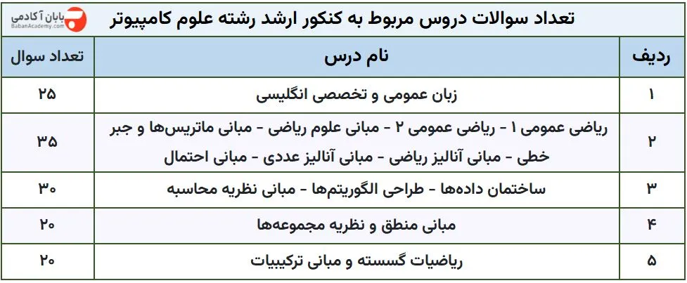 کنکور ارشد علوم کامپیوتر 1406 منابع، ضرایب و برنامهریزی تعداد سوالات دروس مربوط به کنکور ارشد رشته علوم کامپیوتر