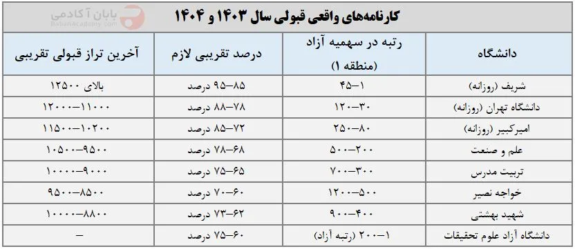ارشد هوش مصنوعی کارنامههای واقعی قبول
