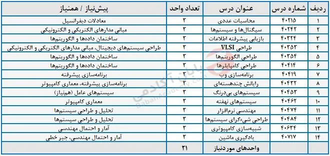 رشته کامپیوتر چه درس هایی دارد؟ دروس تخصصی کارشناسی کامپیوتر