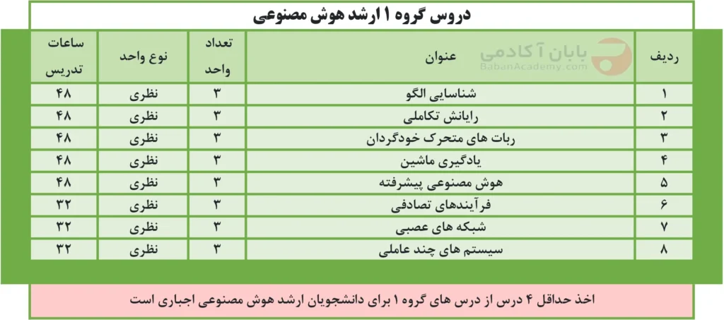 رشته هوش مصنوعی دروس گروه 1 ارشد هوش مصنوعی