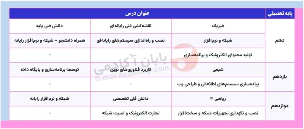 دروس رشته‌ کامپیوتر فنی و حرفه ای