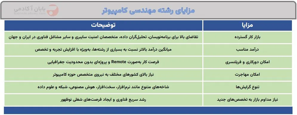 بررسی مزایا و معایب رشته مهندسی کامپیوتر بصورت 0 تا 100 مزایای رشته مهندسی کامپیوتر
