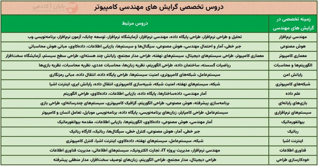 تمرکزها و دروس تخصصی گرایش های مهندسی کامپیوتر