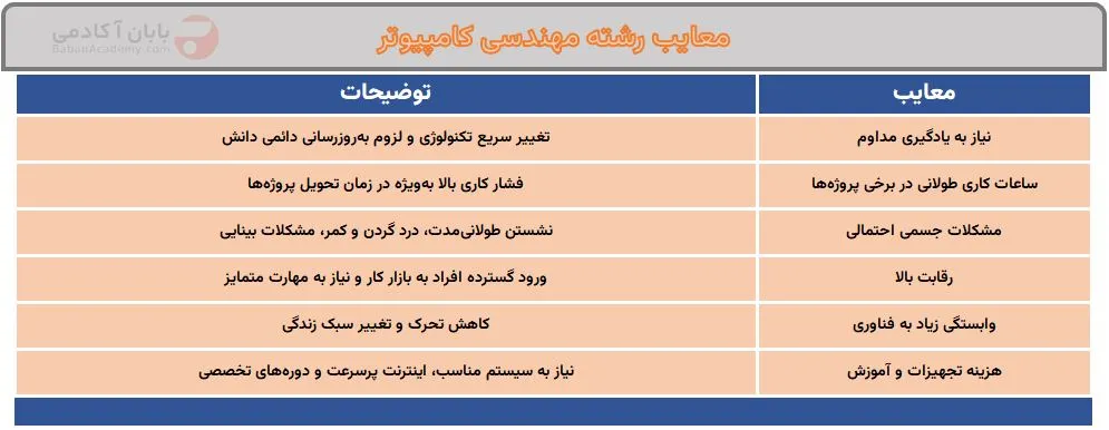 بررسی مزایا و معایب رشته مهندسی کامپیوتر بصورت 0 تا 100 معایب رشته مهندسی کامپیوتر