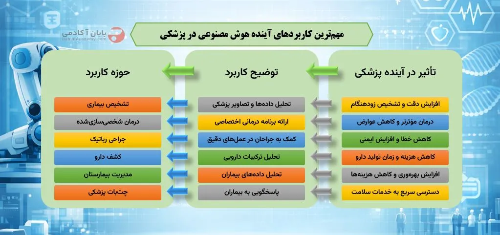 آینده هوش مصنوعی در پزشکی مهمترین کاربردهای آینده هوش مصنوعی در پزشکی