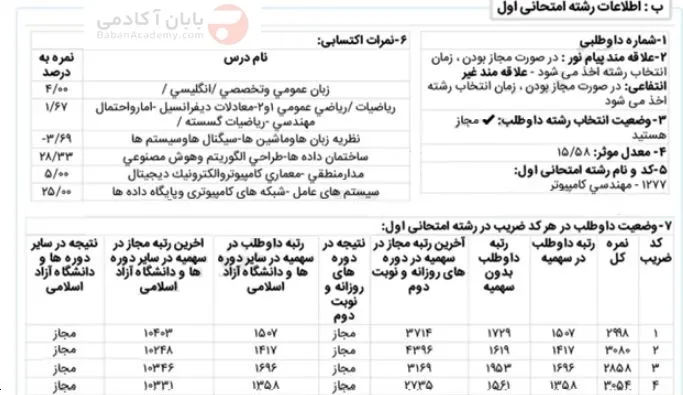 مهندسی کامپیوتر دانشگاه آزاد علوم و تحقیقات کارنامه قبولی هوش مصنوعی دانشگاه آزاد علوم و تحقیقات 2