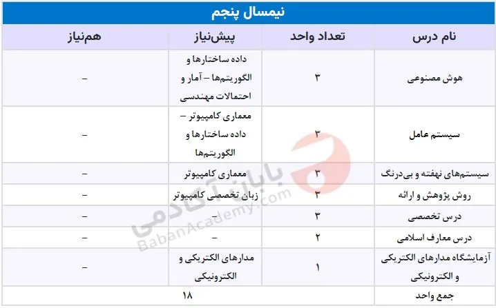 مهندسی کامپیوتر دانشگاه آزاد علوم و تحقیقات دروس نیمسال پنجم مهندسی کامپیوتر دانشگاه آزاد علوم و تحقیقات