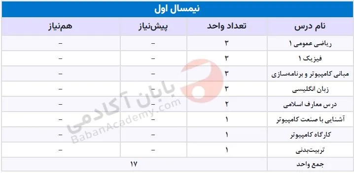 مهندسی کامپیوتر دانشگاه آزاد علوم و تحقیقات دروس نیمسال اول مهندسی کامپیوتر دانشگاه آزاد علوم و تحقیقات