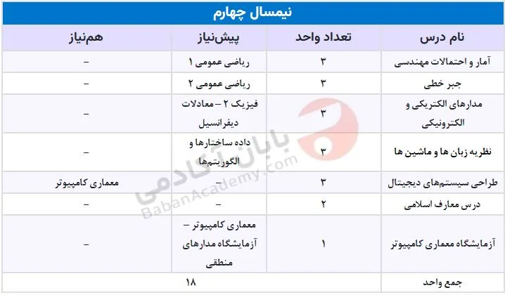 مهندسی کامپیوتر دانشگاه آزاد علوم و تحقیقات دروس نیمسال چهارم مهندسی کامپیوتر دانشگاه آزاد علوم و تحقیقات