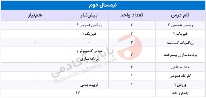 مهندسی کامپیوتر دانشگاه آزاد علوم و تحقیقات دروس نیمسال دوم مهندسی کامپیوتر دانشگاه آزاد علوم و تحقیقات