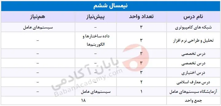 مهندسی کامپیوتر دانشگاه آزاد علوم و تحقیقات دروس نیمسال ششم مهندسی کامپیوتر دانشگاه آزاد علوم و تحقیقات