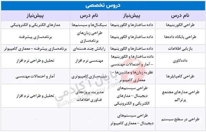 مهندسی کامپیوتر دانشگاه آزاد علوم و تحقیقات دروس تخصصی مهندسی کامپیوتر دانشگاه آزاد علوم و تحقیقات