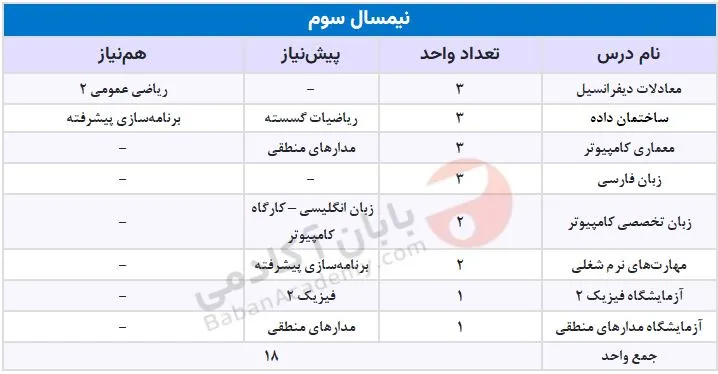 مهندسی کامپیوتر دانشگاه آزاد علوم و تحقیقات دروس نیمسال سوم مهندسی کامپیوتر دانشگاه آزاد علوم و تحقیقات