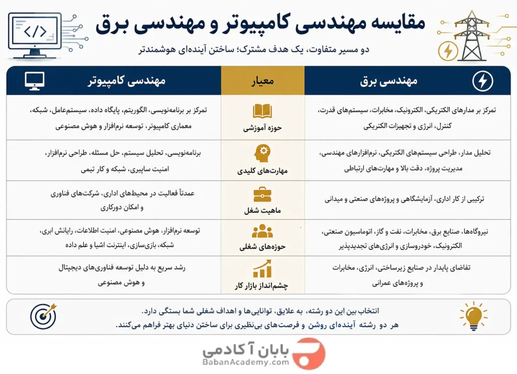 مهندسی کامپیوتر یا برق