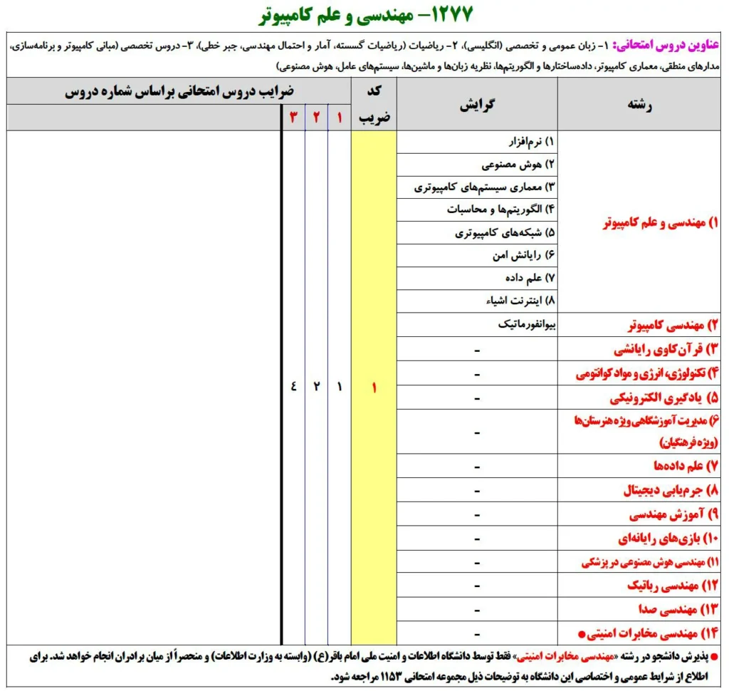 دروس کنکور ارشد کامپیوتر 1406